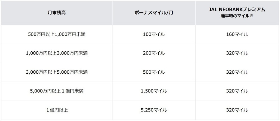 住信SBIネット銀行とJALペイメント・ポートがNEOBANKマイル増額特典を開催