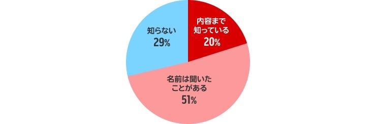 こどもNISA認知率71%！投資経験で異なる利用意向【楽天証券調査】