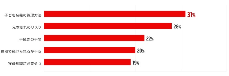 こどもNISA認知率71%！投資経験で異なる利用意向【楽天証券調査】