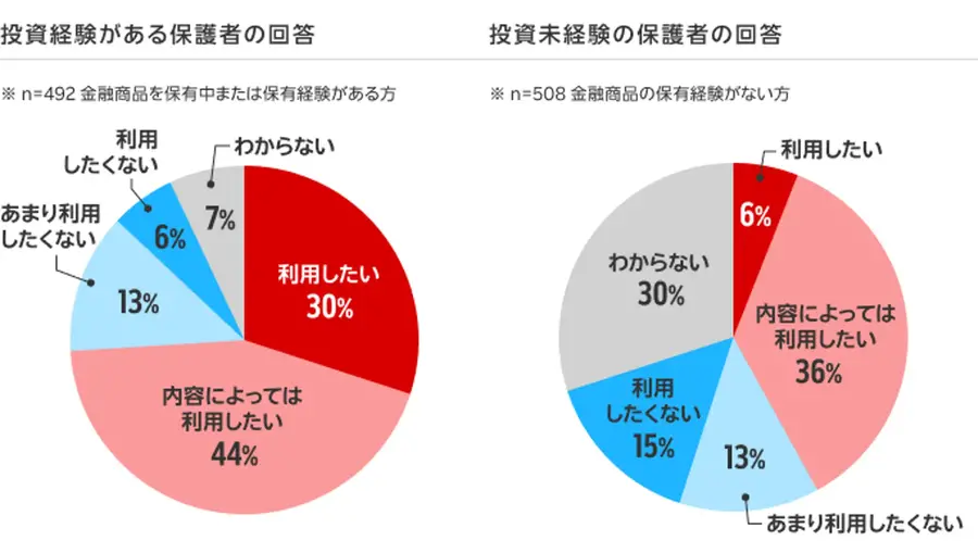 こどもNISA認知率71%！投資経験で異なる利用意向【楽天証券調査】