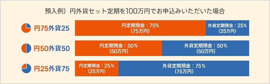 auじぶん銀行 外貨預金初心者向け「円外貨セット定期スタートキャンペーン」を開催