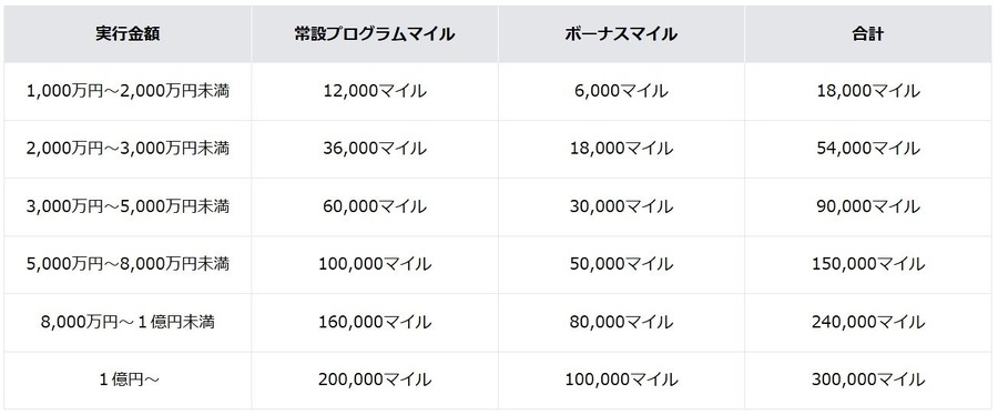 JAL NEOBANKの住宅ローン申込で最大30万マイルをゲット 住信SBIネット銀行とJALペイメント・ポートがキャンペーン実施
