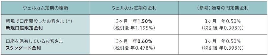 ソニー銀行が新商品「ウェルカム定期」を提供開始！新規口座開設でさらにお得に