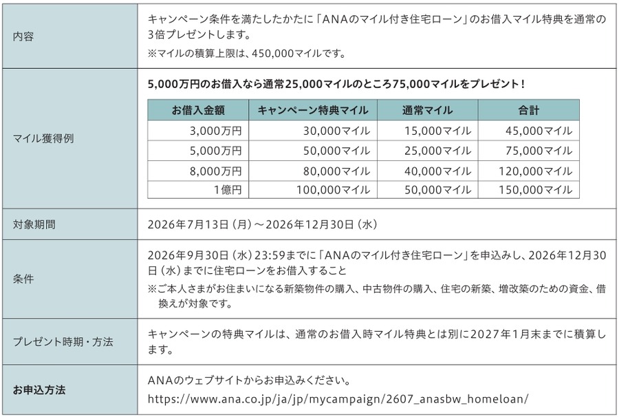 ANAのマイル付き住宅ローンとは？通常の3倍になる特典が7/13よりスタート