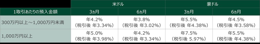 【SMBC信託銀行】米ドル最大年5.0％・豪ドル最大年7.5％の外貨定期預金サマーキャンペーン
