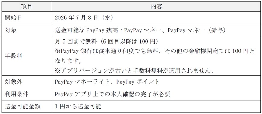 PayPay残高を三井住友銀行口座へ月5回まで無料送金可能に SMBCとソフトバンクの提携施策