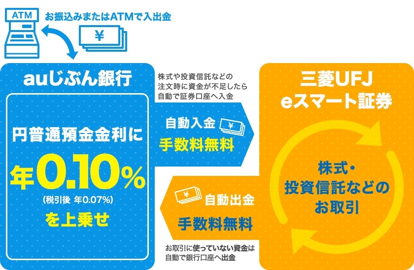 三菱UFJ eスマート証券で最大3万Pontaポイントが当たる！KDDI経由の口座開設が対象