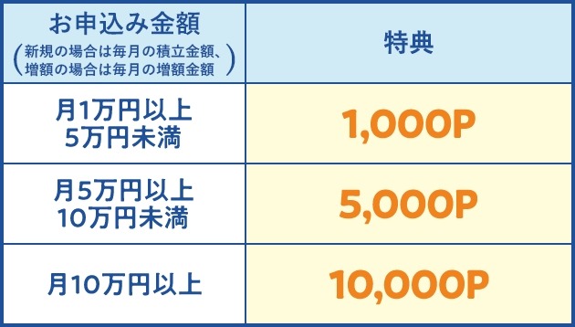 りそな銀行 積立投資信託の新規or増額でポイント獲得！エントリーは9月末まで