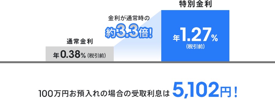 【auじぶん銀行】6ヶ月もの円定期預金の特別金利キャンペーン 年1.27％を提供
