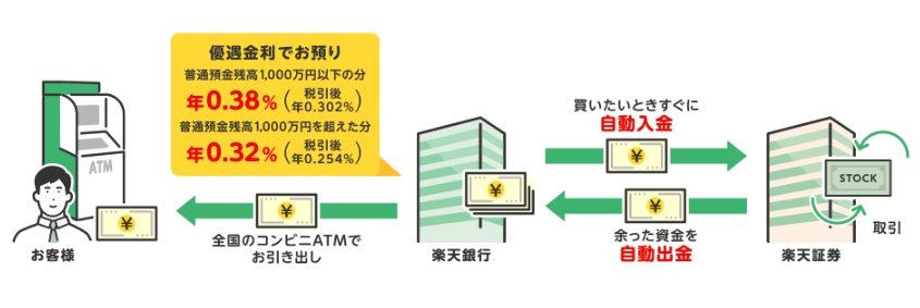 楽天証券×楽天銀行、口座開設＆マネーブリッジ登録で現金1,000円プレゼント