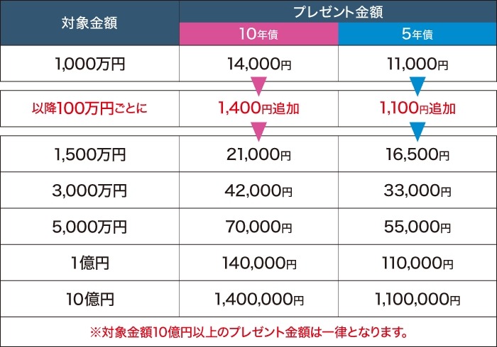 【野村証券】個人向け国債キャンペーン 2026年7月・8月募集の10年債・5年債購入で現金プレゼント