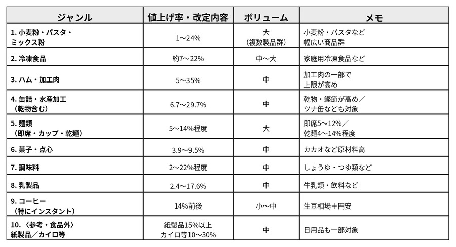 8月もまた値上げ。ツナ缶・冷食・コーヒーまで、家計を襲う「夏の再値上げ」