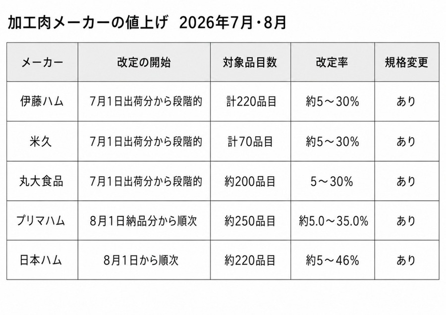 ハムもソーセージも8月から値上げ。家計目線で受け止め方を整理