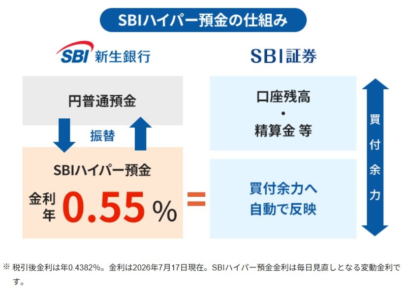 【SBI新生銀行】パワートラストNeo申込者限定で現金5,000円プレゼントキャンペーンを実施