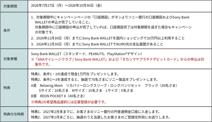 ソニー銀行が「NURO 光」利用者向けに新規口座開設キャンペーンを実施 最大1万円プレゼント
