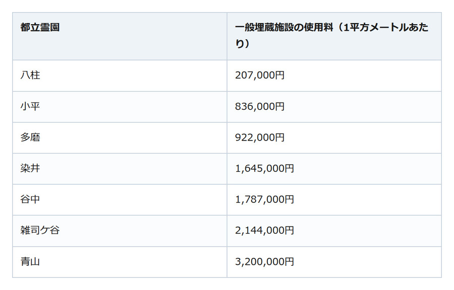 お盆の帰省で「納骨はまだ？」。納骨費用は定価がなく、施設ごとに確かめて選ぶ