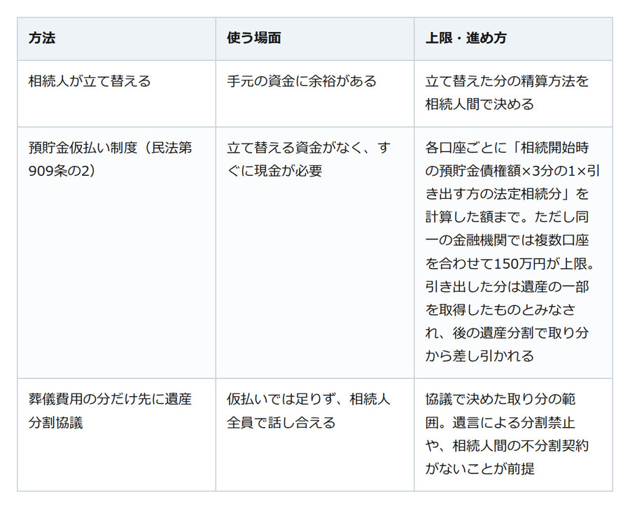 「葬儀費用なら故人の預金を使っていい」は本当？相続放棄で注意したいこと