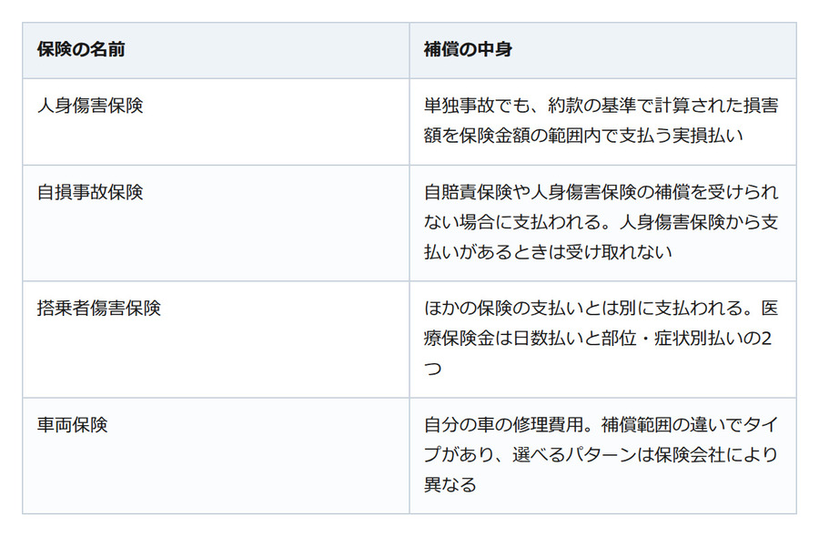 お盆の帰省ドライブで車をこすったら。自損事故でも保険が使えるケースがあります