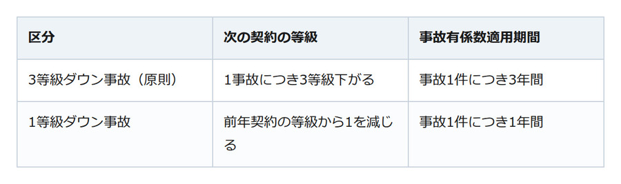 お盆の帰省ドライブで車をこすったら。自損事故でも保険が使えるケースがあります