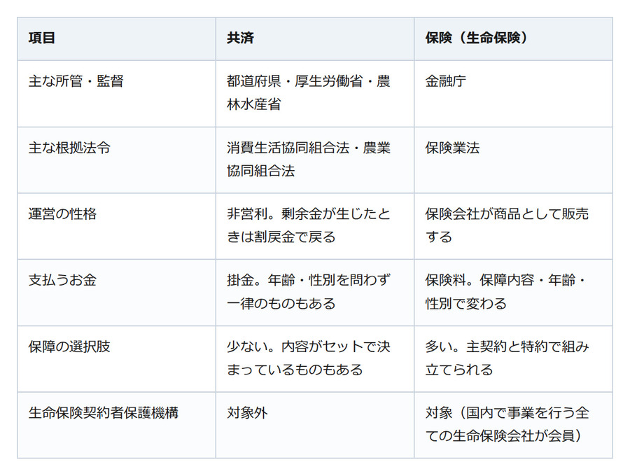 お盆の帰省で親の保険を見直したら。「共済は安い」が正解とは限りません