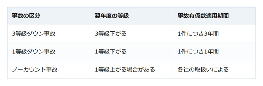お盆の帰省ドライブで車をこすった。車両保険の「免責金額」で自己負担はいくら変わる？