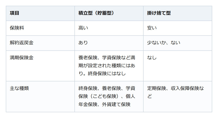 「掛け捨てはもったいない」で積立保険を選ぶ前に。保険料と元本割れの注意点