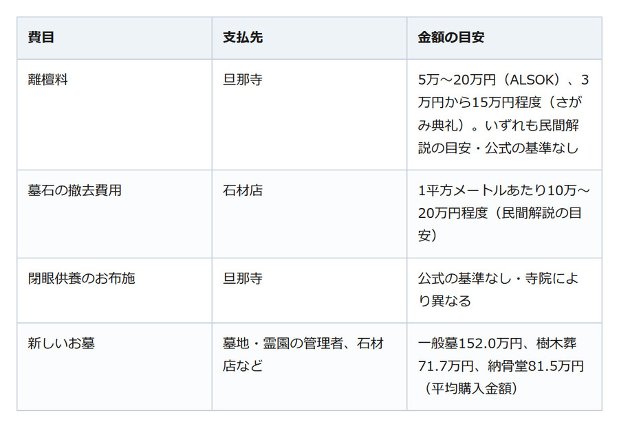 「離檀料は法律で決まっている」は誤解 。お盆に考える墓じまい、お金と手続きの順番