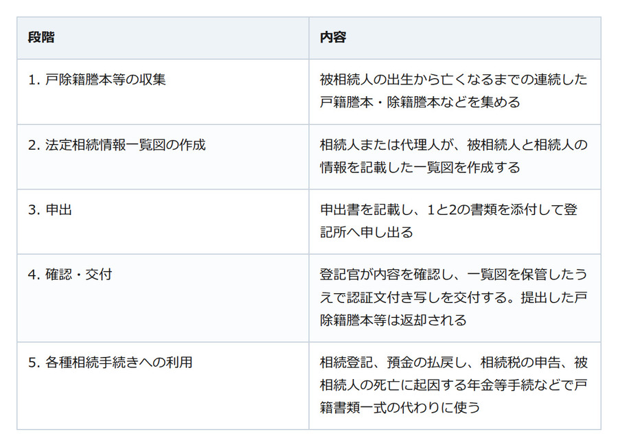 戸籍の束を何度も持ち回らずに済む。法定相続情報証明制度が役立つ人、役立たない人