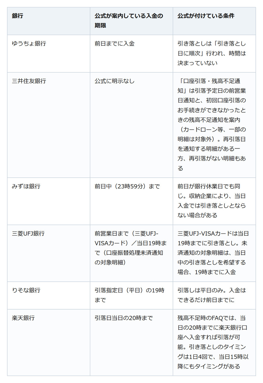 ゆうちょ銀行は「時間は決まっておりません」。口座引き落としは何時までに入金する？