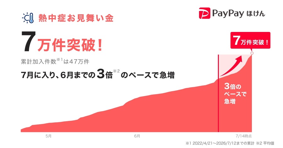 熱中症リスクに特化した保険が注目！PayPayほけん「熱中症お見舞い金」今年度加入件数が7万件突破