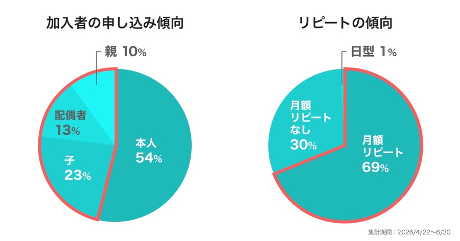 熱中症リスクに特化した保険が注目！PayPayほけん「熱中症お見舞い金」今年度加入件数が7万件突破
