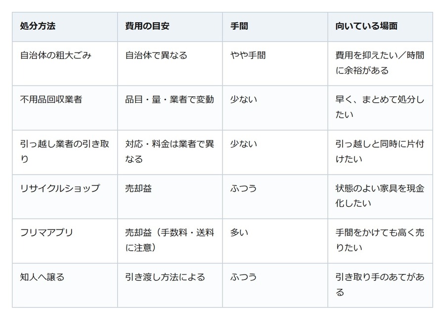 お盆の実家じまい、家具はどう処分する？粗大ごみ・売却・回収の違いと費用