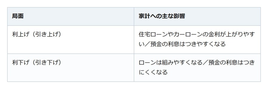 ニュースで増えた「金利」の話。政策金利1.0％で暮らしはどう変わる？