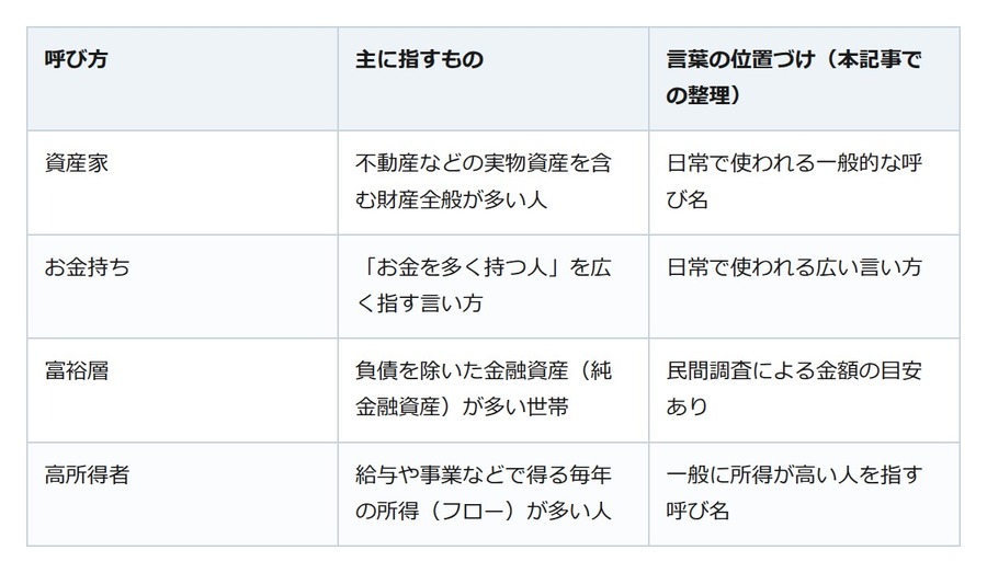 「お金持ち」「資産家」「富裕層」はどう違う？高所得者との違いも整理