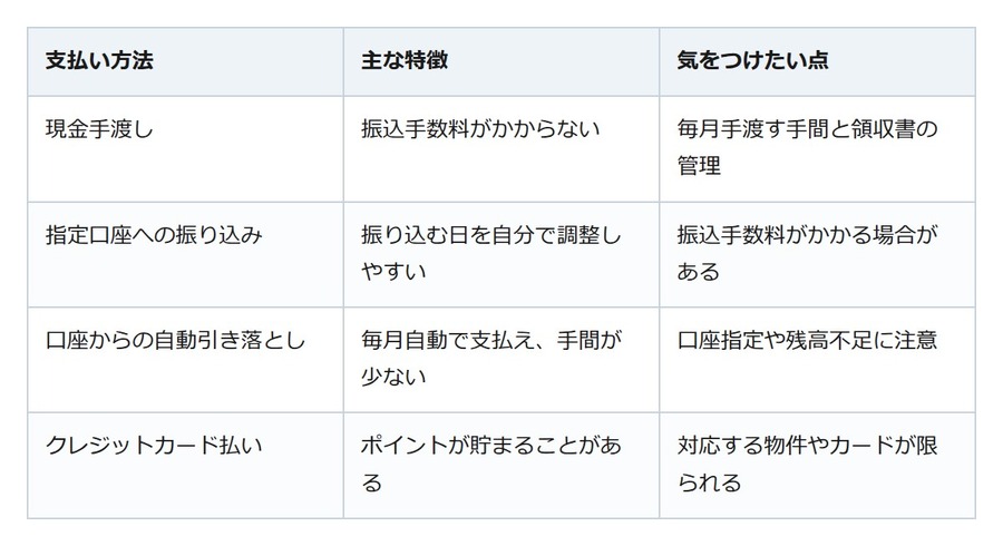 家賃は何で払うのがお得？口座振替・振込・カード払いの違いを整理