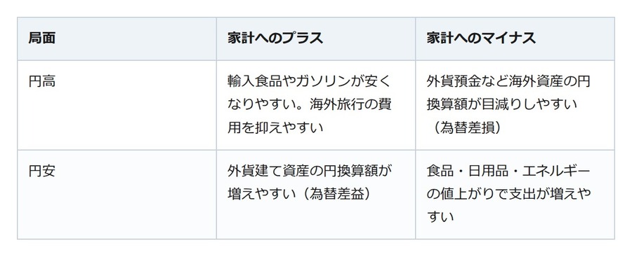 1ドル＝162円台、夏休みの海外旅行を直撃。円安から家計と資産を守るには
