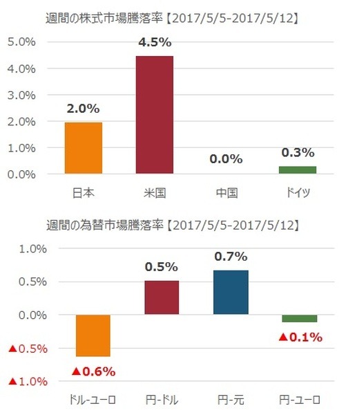 先週の市況をダイジェストで振り返る（5月第2週）