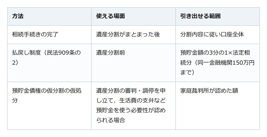 親の口座が凍結された…遺産分割前でも引き出せる「払戻し制度」とは