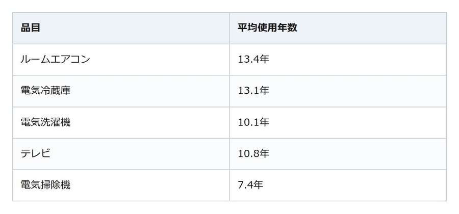 エアコンは平均13.4年で買い替え。壊れる前に知りたい家電の寿命