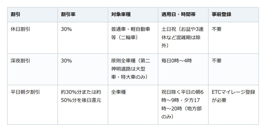 お盆は土日でも高速料金が安くならない。ETC休日割引の落とし穴