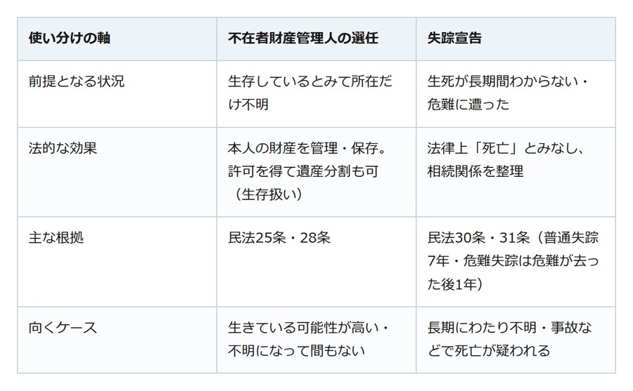 連絡の取れない相続人がいる。遺産分割を止めない3つの進め方