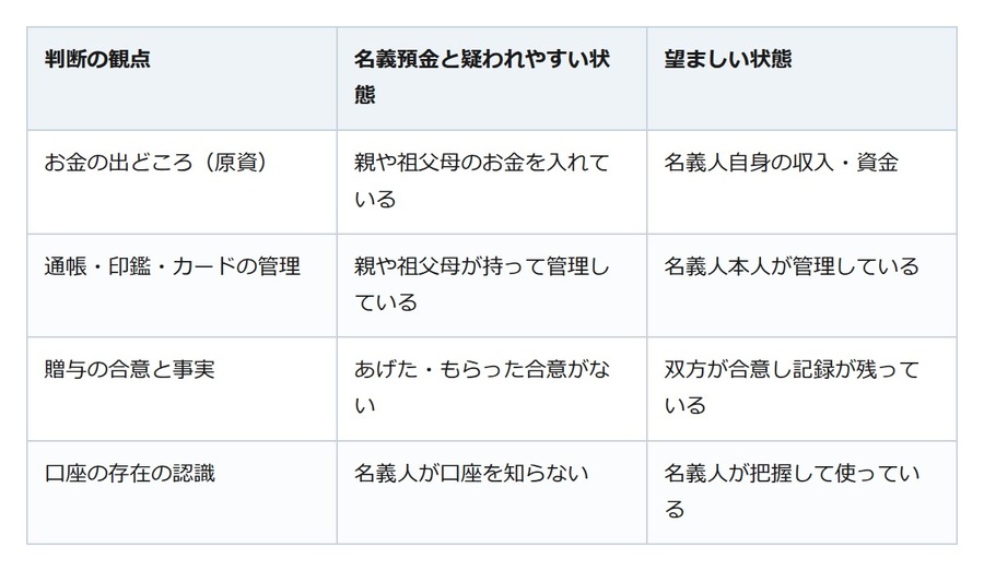 子ども名義で貯めたのに「親の財産」？ 相続税で問題になる名義預金とは