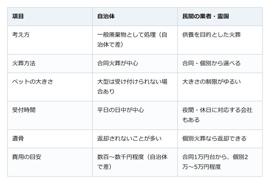 大切なペットとのお別れ。火葬の進め方と費用の目安、慌てないために