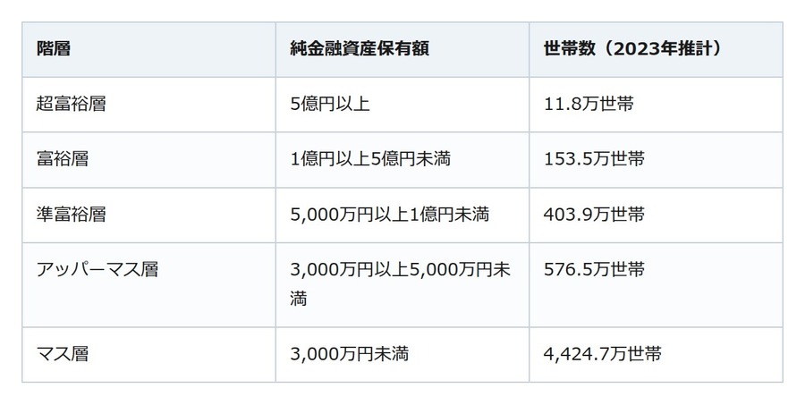 「年収2000万円＝富裕層」とは限らない。基準は年収ではなく「純金融資産」？
