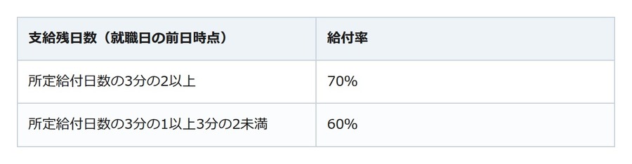 早く再就職すると失業手当は減る？「再就職手当」で受け取れる金額と条件