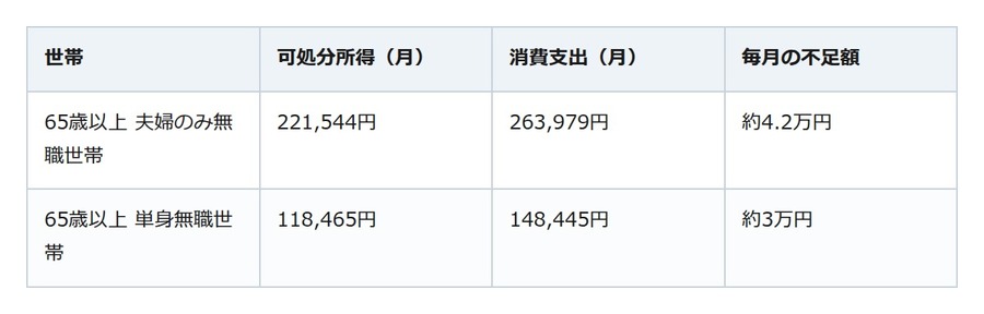 年金だけで老後は足りる？65歳以上夫婦の家計は月4.2万円赤字