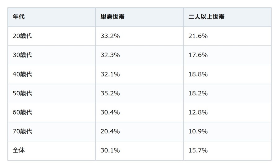 単身の約3割が貯金なし。慌てないための備えと貯め方