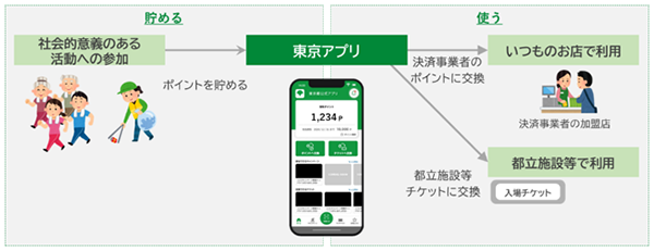 東京ポイントにPayPayとWAON POINTが追加！交換先が計7社に拡大