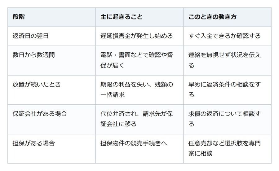 「夏の出費でローン残高が足りない！」返済が遅れたらどうなる？慌てず動く順番