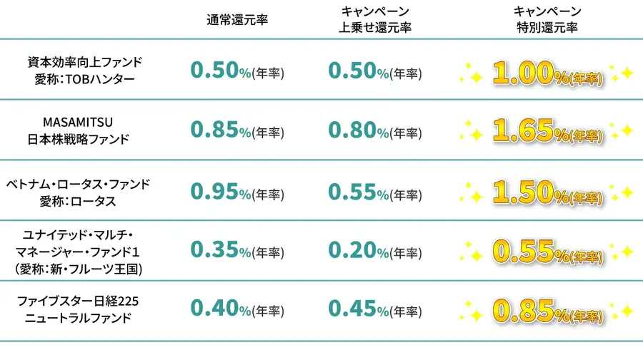 対象5銘柄の投信保有でポイント還元上乗せ！松井証券とファイブスター投信投資顧問の提携記念